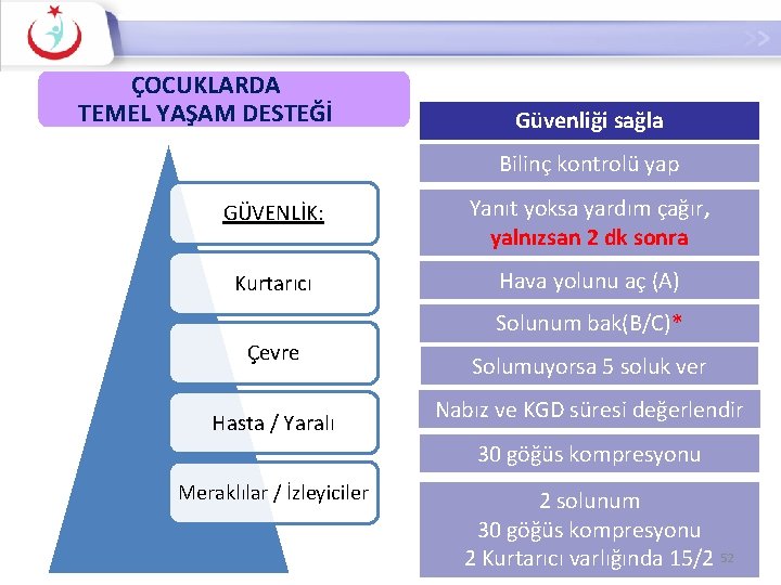 ÇOCUKLARDA TEMEL YAŞAM DESTEĞİ Güvenliği sağla Bilinç kontrolü yap GÜVENLİK: Yanıt yoksa yardım çağır,