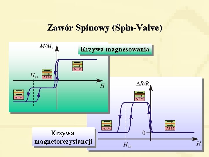 Zawór Spinowy (Spin-Valve) Krzywa magnesowania Krzywa magnetorezystancji 