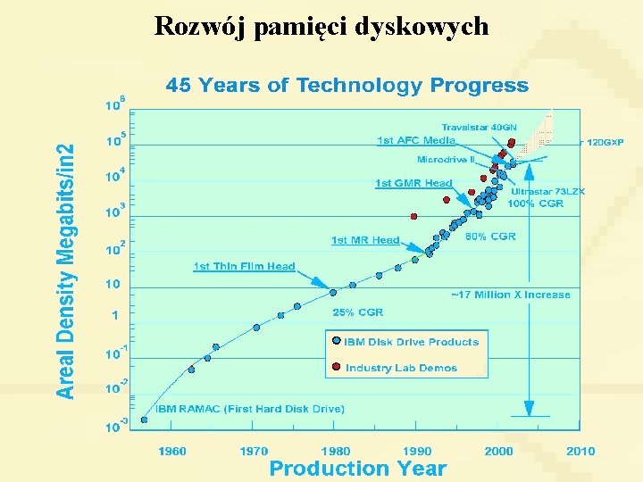 Rozwój pamięci dyskowych 