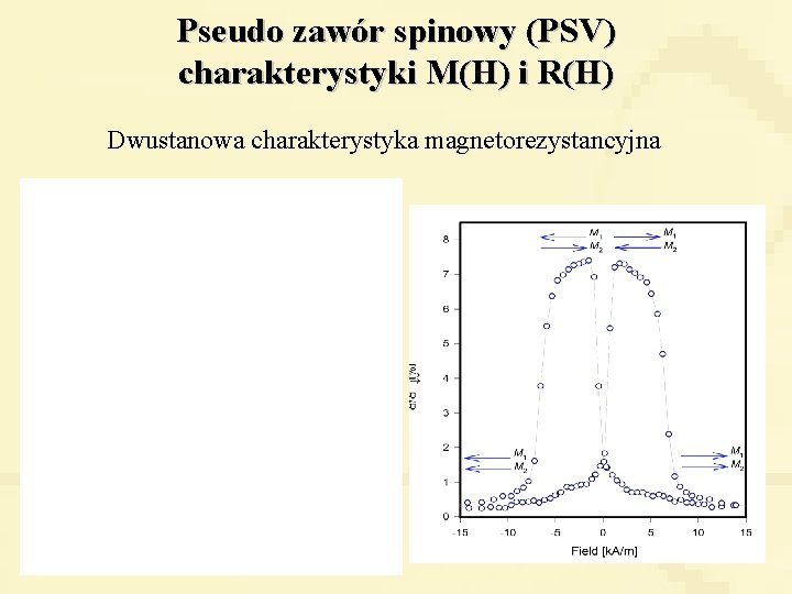 Pseudo zawór spinowy (PSV) charakterystyki M(H) i R(H) Dwustanowa charakterystyka magnetorezystancyjna 