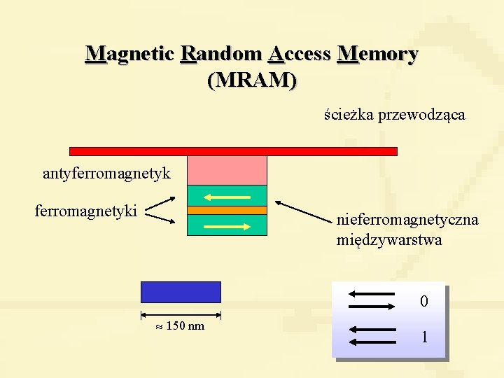 Magnetic Random Access Memory (MRAM) ścieżka przewodząca antyferromagnetyki nieferromagnetyczna międzywarstwa 0 150 nm 1