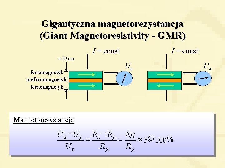Gigantyczna magnetorezystancja (Giant Magnetoresistivity - GMR) I = const 10 nm Up ferromagnetyk nieferromagnetyk