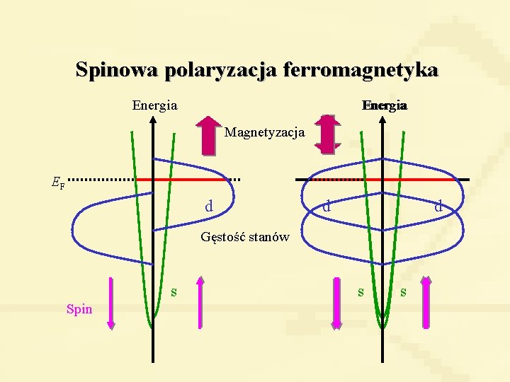 Spinowa polaryzacja ferromagnetyka Energia Magnetyzacja EF d d d Gęstość stanów s Spin s