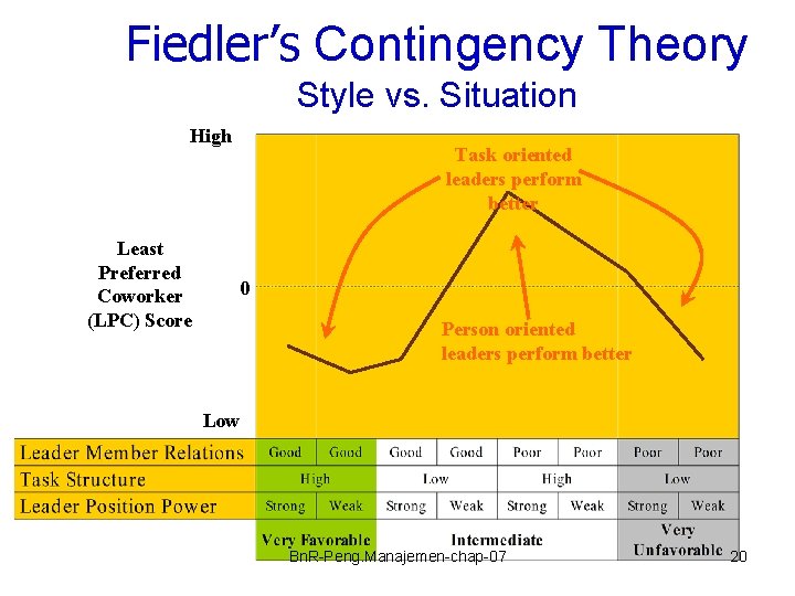 Fiedler’s Contingency Theory Style vs. Situation High Least Preferred Coworker (LPC) Score Task oriented