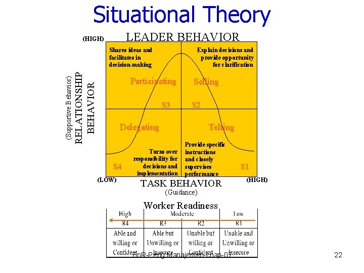 Situational Theory LEADER BEHAVIOR (HIGH) RELATIONSHIP BEHAVIOR (Supportive Behavior) Shares ideas and facilitates in