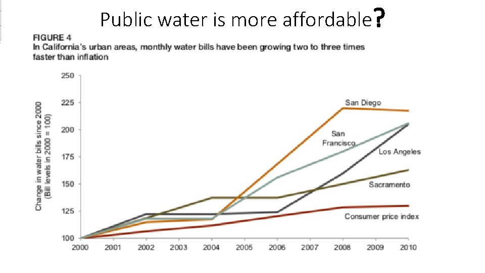 Public water is more affordable? 