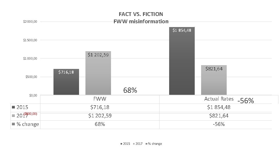 FACT VS. FICTION FWW misinformation $2 000, 00 $1 854, 48 $1 500, 00