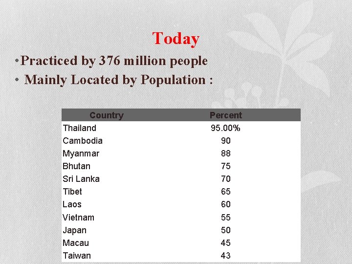 Today • Practiced by 376 million people • Mainly Located by Population : Country