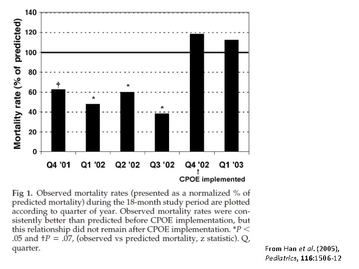 From Han et al. (2005), Pediatrics, 116: 1506 -12 