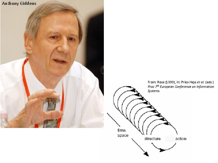 Anthony Giddens From: Rose (1999), in: Pries-Heje et al. (eds. ) Proc 7 th