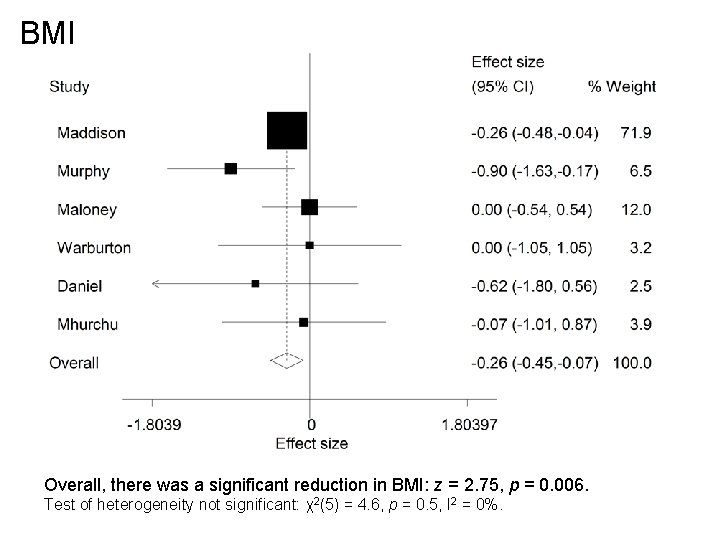 BMI Overall, there was a significant reduction in BMI: z = 2. 75, p