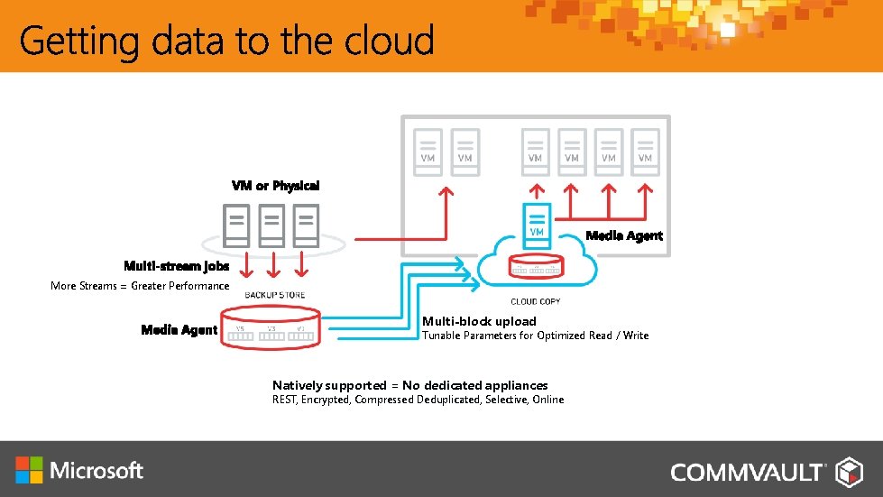 More Streams = Greater Performance Multi-block upload Tunable Parameters for Optimized Read / Write