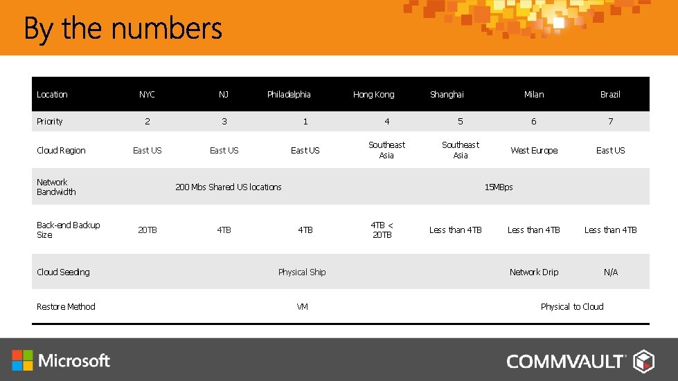 Location NYC NJ Priority 2 3 1 4 East US Southeast Asia Cloud Region