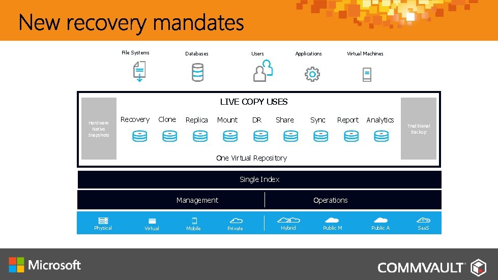File Systems Databases Users Virtual Machines Applications LIVE COPY USES Hardware Native Snapshots Recovery