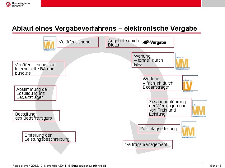 Ablauf eines Vergabeverfahrens – elektronische Vergabe Veröffentlichungstext Internetseite BA und bund. de Abstimmung der