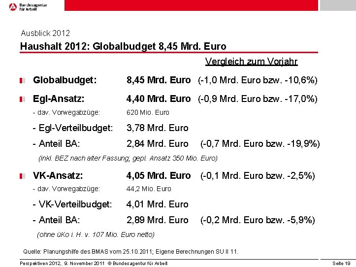 Ausblick 2012 Haushalt 2012: Globalbudget 8, 45 Mrd. Euro Vergleich zum Vorjahr Globalbudget: 8,