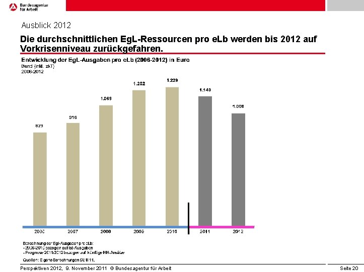 Ausblick 2012 Die durchschnittlichen Eg. L-Ressourcen pro e. Lb werden bis 2012 auf Vorkrisenniveau