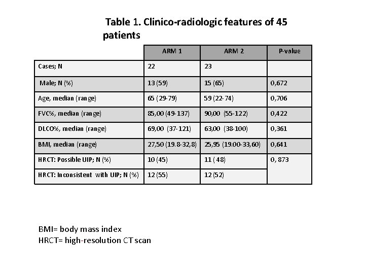 Table 1. Clinico-radiologic features of 45 patients ARM 1 ARM 2 P-value Cases; N