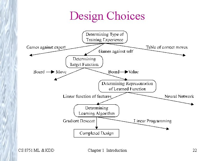 Design Choices CS 8751 ML & KDD Chapter 1 Introduction 22 