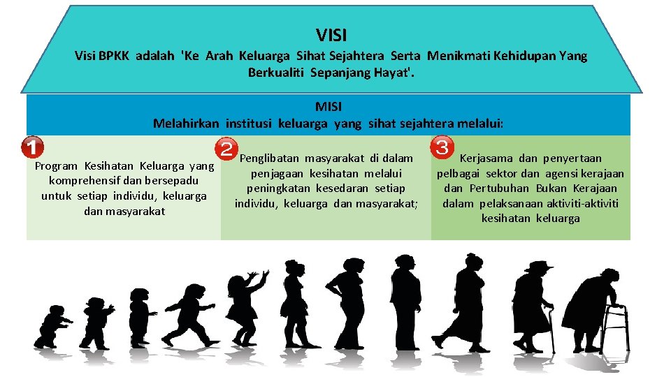 VISI Visi BPKK adalah 'Ke Arah Keluarga Sihat Sejahtera Serta Menikmati Kehidupan Yang Berkualiti