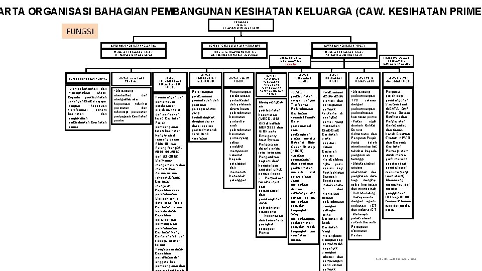 ARTA ORGANISASI BAHAGIAN PEMBANGUNAN KESIHATAN KELUARGA (CAW. KESIHATAN PRIMER PENGARAH JUSA B DR HAYATI