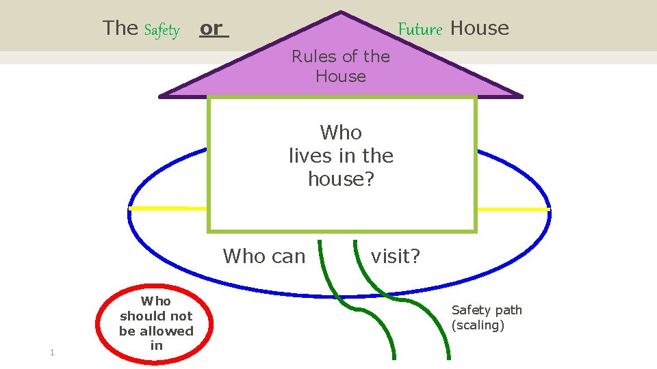 The Safety or Future House Rules of the House Who lives in the house?
