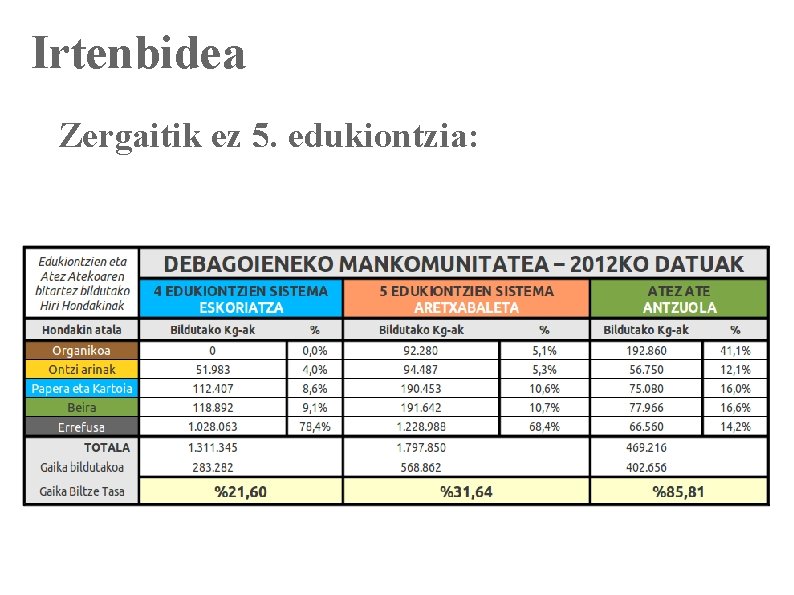 Irtenbidea Zergaitik ez 5. edukiontzia: 