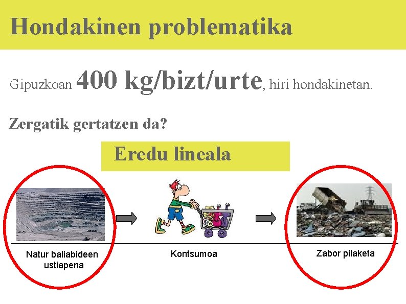 Hondakinen problematika Gipuzkoan 400 kg/bizt/urte, hiri hondakinetan. Zergatik gertatzen da? Eredu lineala Natur baliabideen