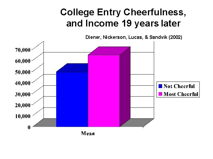 College Entry Cheerfulness, and Income 19 years later Diener, Nickerson, Lucas, & Sandvik (2002)
