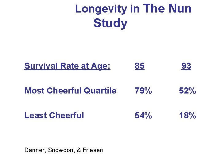 Longevity in The Nun Study Survival Rate at Age: 85 93 Most Cheerful Quartile