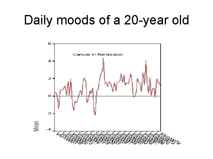 Daily moods of a 20 -year old 