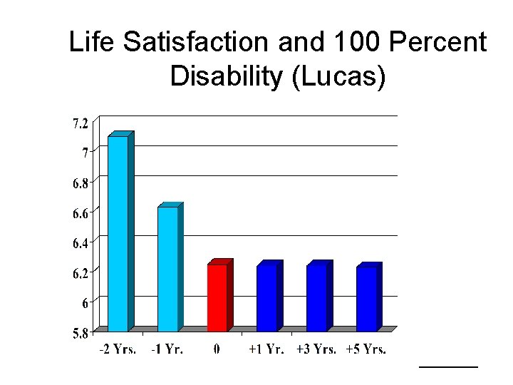 Life Satisfaction and 100 Percent Disability (Lucas) 
