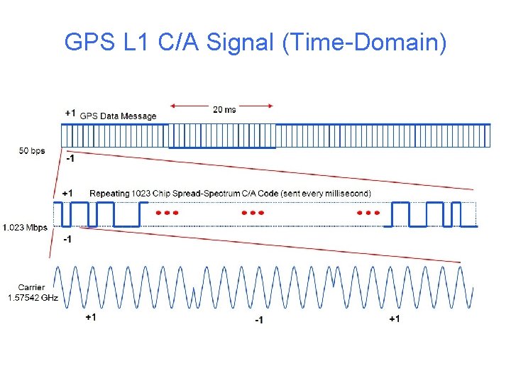 GPS L 1 C/A Signal (Time-Domain) 