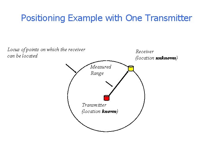 Positioning Example with One Transmitter Locus of points on which the receiver can be