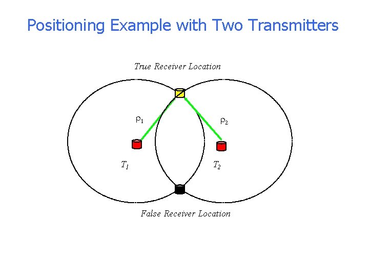 Positioning Example with Two Transmitters True Receiver Location r 1 T 1 r 2