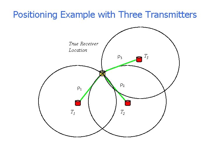 Positioning Example with Three Transmitters True Receiver Location r 1 T 1 r 3