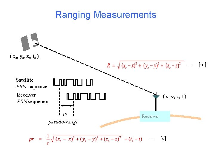 Ranging Measurements ( xs, ys, zs, ts ) --Satellite PRN sequence Receiver PRN sequence
