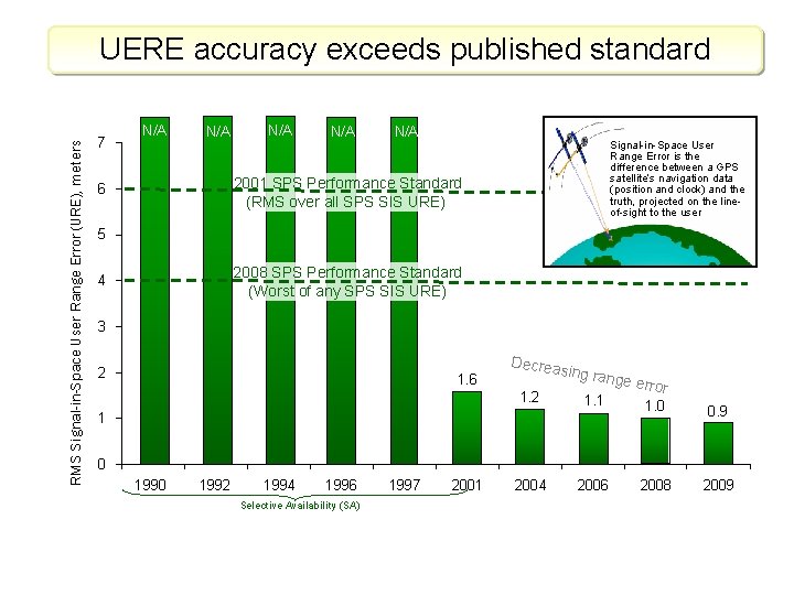 RMS SIS URE Error (m) (URE), meters RMS Signal-in-Space User Range UERE accuracy exceeds