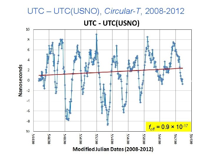 UTC – UTC(USNO), Circular-T, 2008 -2012 foff = 0. 9 × 10 -17 