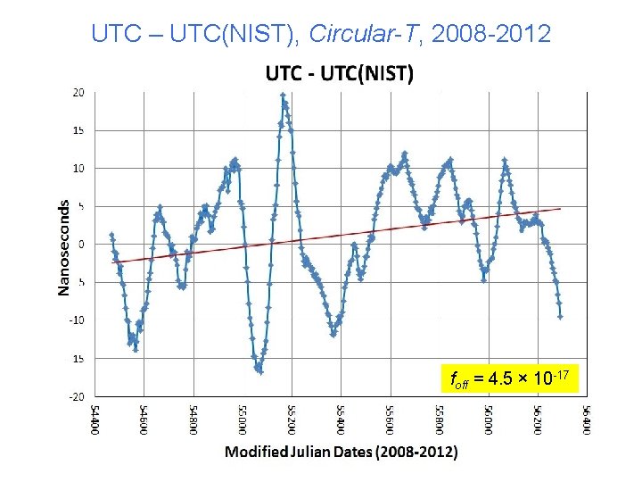 UTC – UTC(NIST), Circular-T, 2008 -2012 foff = 4. 5 × 10 -17 
