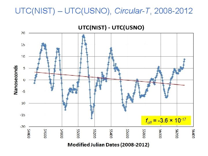 UTC(NIST) – UTC(USNO), Circular-T, 2008 -2012 foff = -3. 6 × 10 -17 