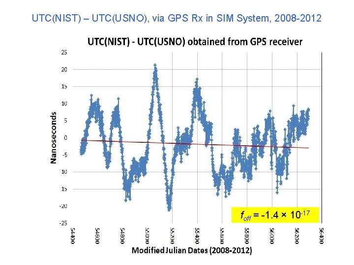 UTC(NIST) – UTC(USNO), via GPS Rx in SIM System, 2008 -2012 foff = -1.