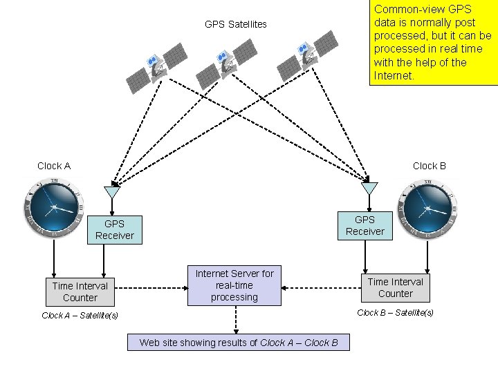 GPS Satellites Common-view GPS data is normally post processed, but it can be processed