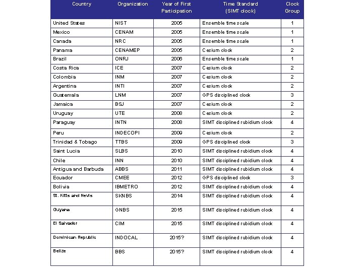 Country Organization Year of First Participation Time Standard (SIMT clock) Clock Group United States
