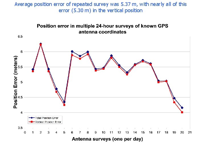 Average position error of repeated survey was 5. 37 m, with nearly all of