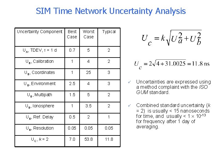 SIM Time Network Uncertainty Analysis Uncertainty Component Best Case Worst Case Typical UA, TDEV,