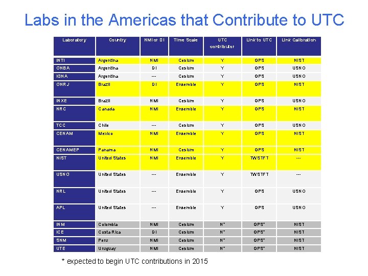 Labs in the Americas that Contribute to UTC Laboratory Country NMI or DI Time