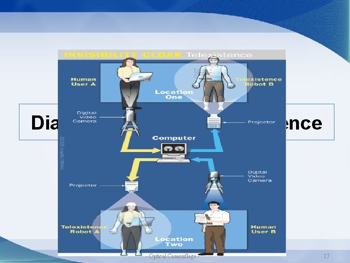 Diagram of Mutual Telexistence - Optical Camouflage - 17 