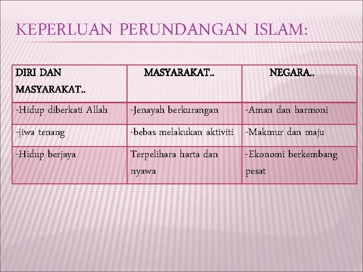 KEPERLUAN PERUNDANGAN ISLAM: DIRI DAN MASYARAKAT. . -Hidup diberkati Allah MASYARAKAT. . NEGARA. .