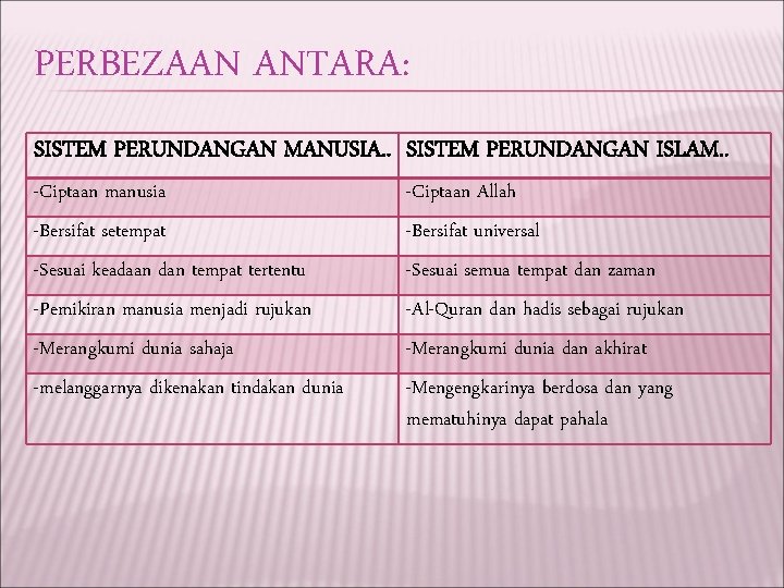 PERBEZAAN ANTARA: SISTEM PERUNDANGAN MANUSIA. . SISTEM PERUNDANGAN ISLAM. . -Ciptaan manusia -Bersifat setempat